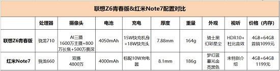 千元性價(jià)比紅米Note7并非王者，對(duì)比之下聯(lián)想Z6青春版品質(zhì)更高！