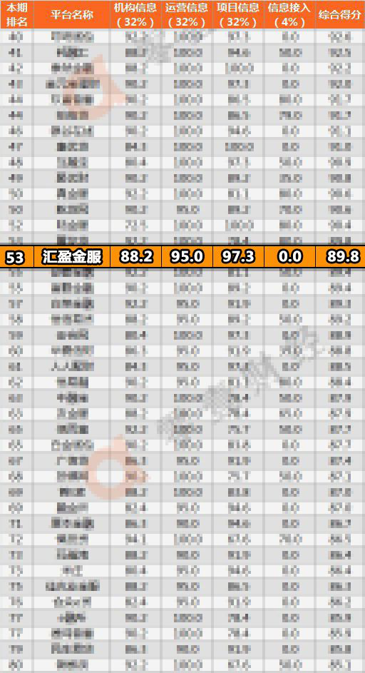 5月網(wǎng)貸信息披露榜出爐，匯盈金服實(shí)力登榜！