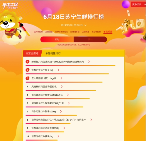 蘇寧618超市銷售榜，吃貨們個(gè)個(gè)都不是吃素的！