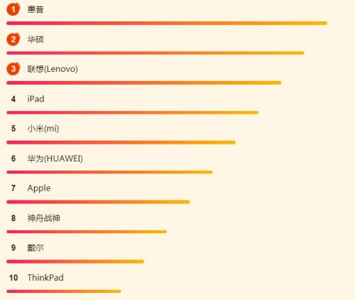 蘇寧618電腦悟空榜：惠普逆襲，iPad依然很強勢
