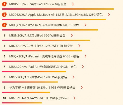 蘇寧618電腦悟空榜：惠普逆襲，iPad依然很強勢
