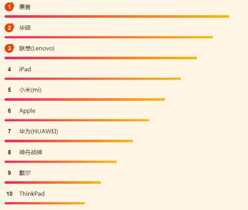 蘇寧618電腦悟空榜：惠普逆襲，iPad依然很強勢