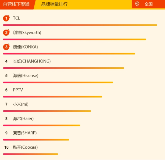 618蘇寧悟空榜：小米8小時(shí)封“電視榜單之王”，還有誰來戰(zhàn)？