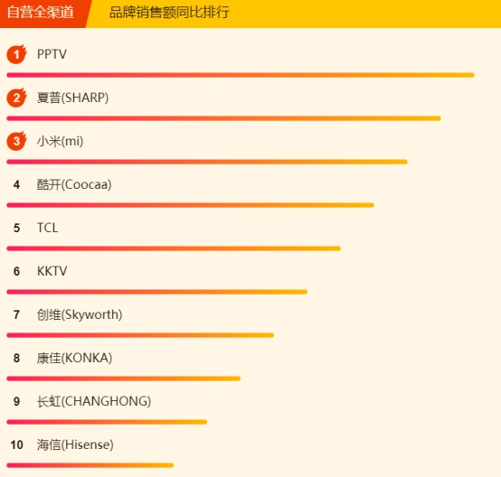 618蘇寧悟空榜：小米8小時(shí)封“電視榜單之王”，還有誰來戰(zhàn)？