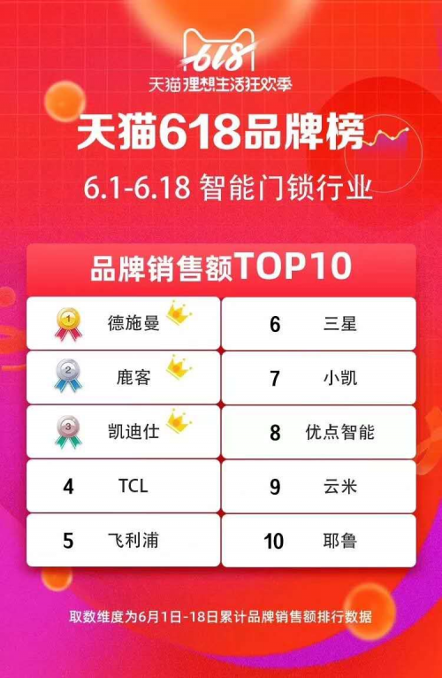 618大促全部官方榜單解讀 智能鎖激戰(zhàn)誰是最大贏家？