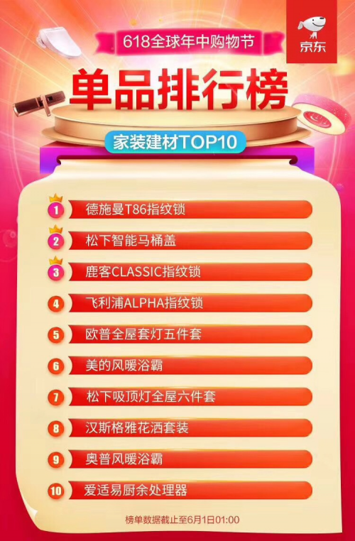 618大促全部官方榜單解讀 智能鎖激戰(zhàn)誰是最大贏家？