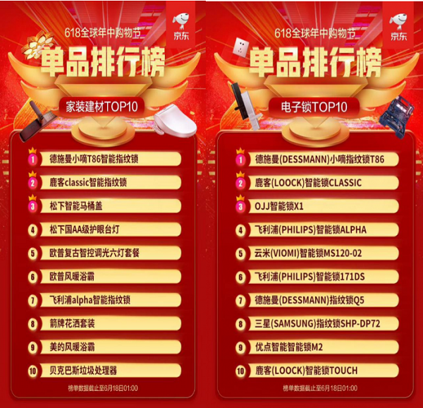 618大促全部官方榜單解讀 智能鎖激戰(zhàn)誰是最大贏家？