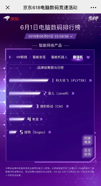 續(xù)寫榮耀！訊飛翻譯機(jī)618連續(xù)18天霸榜第一
