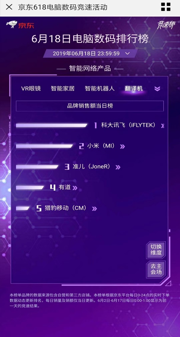 續(xù)寫榮耀！訊飛翻譯機(jī)618連續(xù)18天霸榜第一