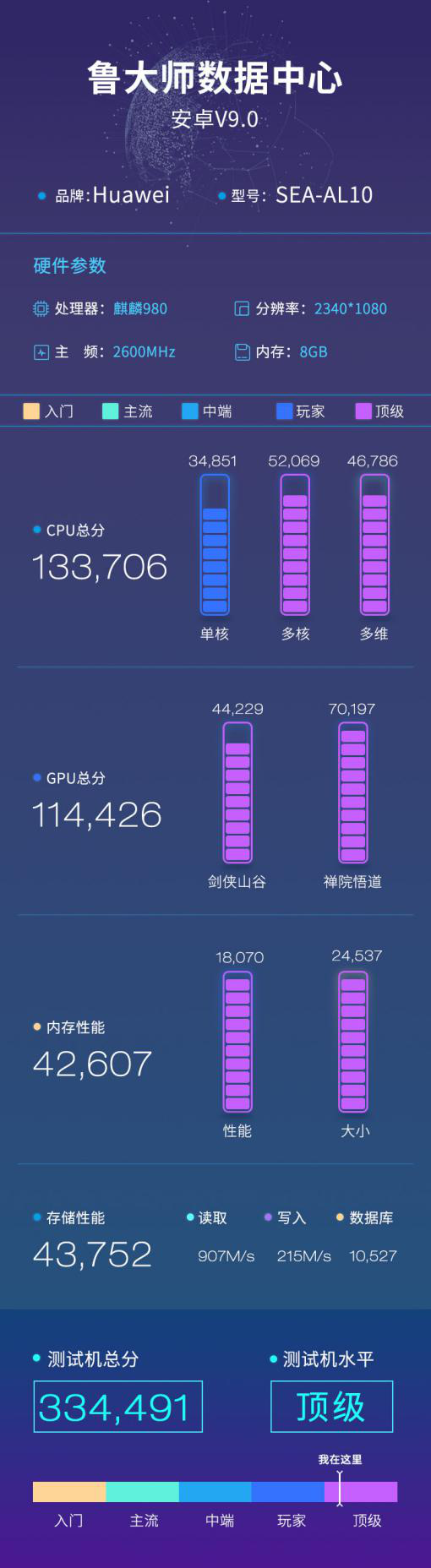 華為nova 5 pro魯大師跑分曝光：向P30 系列看齊！