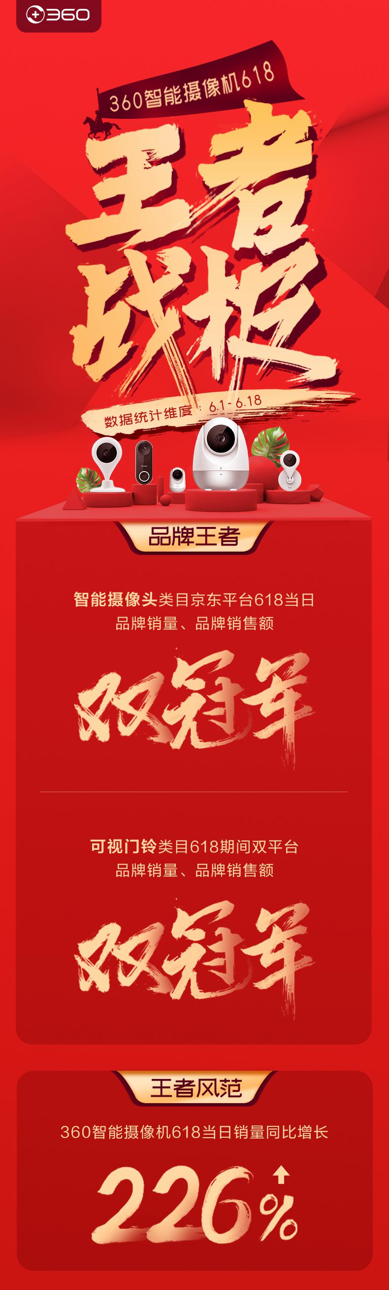 王者戰(zhàn)績來襲！ 360智能攝像機(jī)攬獲類目618品牌銷量、銷售額雙冠軍