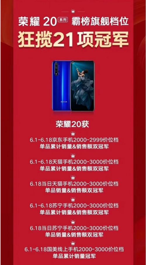 榮耀20系列雙王炸來勢兇猛，21冠制霸618，榮耀手機創(chuàng)5年連勝新紀(jì)錄