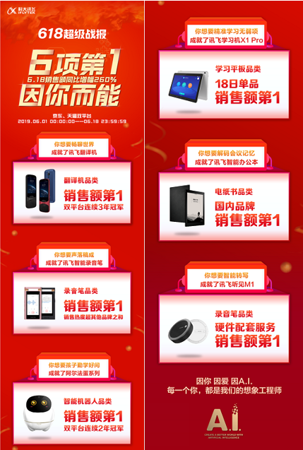 618最終戰(zhàn)報(bào)出爐！科大訊飛智能辦公本國內(nèi)品牌銷售額第一