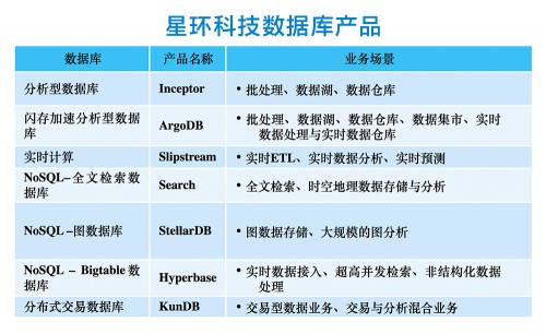 星環(huán)科技重構數據云平臺，持續(xù)釋放數據紅利和價值