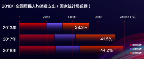 服務型消費正當時：京東618生活服務類訂單數量同比增長65%