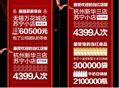 618蘇寧小店日銷售額再破記錄，72城350多萬顧客上門