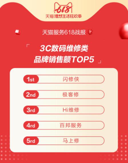 天貓618戰(zhàn)報(bào)：閃修俠榮登3C數(shù)碼維修類(lèi)品牌銷(xiāo)售額TOP1
