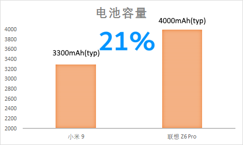 夏天來(lái)了，聯(lián)想Z6Pro和小米9選哪款才能“躺贏”？