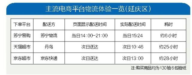 618物流行業(yè)評(píng)測(cè)：蘇寧又快又準(zhǔn)，行業(yè)領(lǐng)先