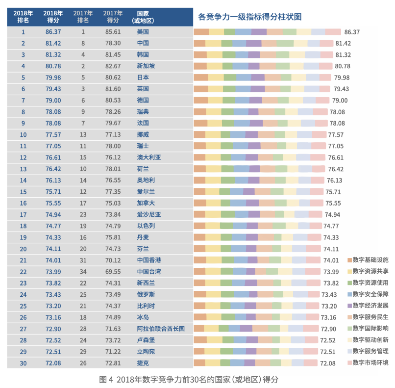 《國家數(shù)字競爭力指數(shù)研究報告（2019）》全文發(fā)布，吳敬璉呼吁競爭的同時應(yīng)該注重合作