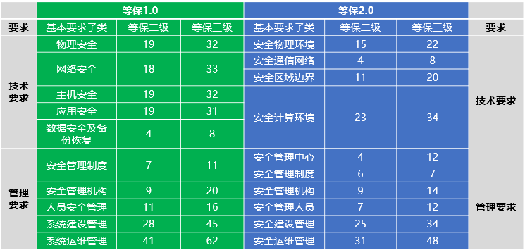 網(wǎng)絡(luò)安全等級保護(hù)2.0正式發(fā)布，迪普科技提供全面解決方案