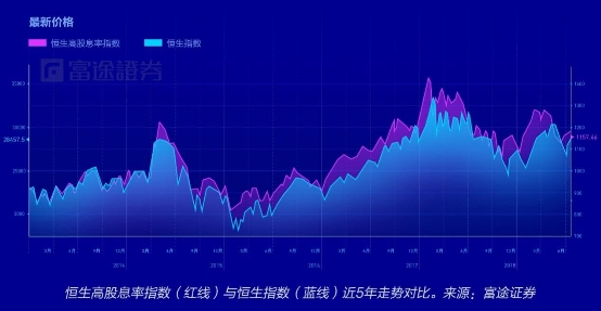 富途證券：弱市避風(fēng)港，如何在港股A股正確應(yīng)用高股息策略