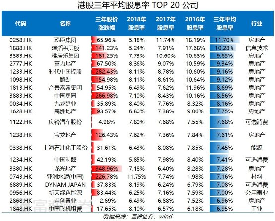 富途證券：弱市避風(fēng)港，如何在港股A股正確應(yīng)用高股息策略