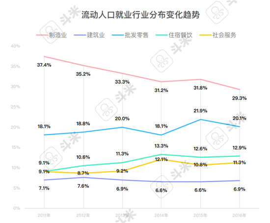 斗米報告解讀：用工難之下的服務(wù)業(yè)招聘渠道變革是必答題