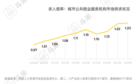 斗米報告解讀：用工難之下的服務(wù)業(yè)招聘渠道變革是必答題