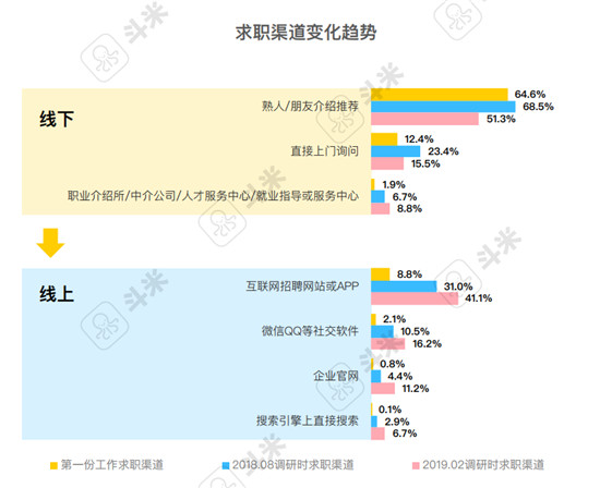 斗米報告解讀：用工難之下的服務(wù)業(yè)招聘渠道變革是必答題