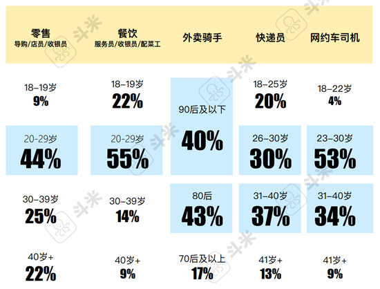 斗米報告解讀：用工難之下的服務(wù)業(yè)招聘渠道變革是必答題