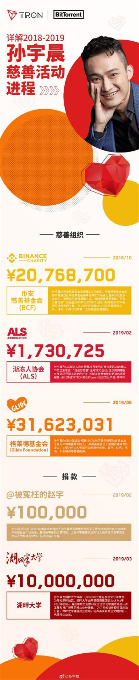 天價(jià)午餐竟為慈善？你所不知道的孫宇晨另一面