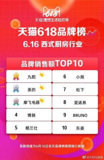 摩飛電器火爆國(guó)內(nèi)市場(chǎng)，廚電行業(yè)進(jìn)入品質(zhì)時(shí)代