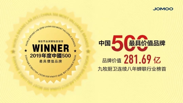 連續(xù)8年蟬聯(lián)行業(yè)第一！九牧品牌價值突破281億