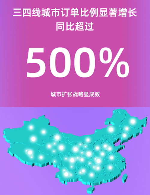 極客修618大數(shù)據(jù)：手機(jī)上門維修服務(wù)已下沉三、四線