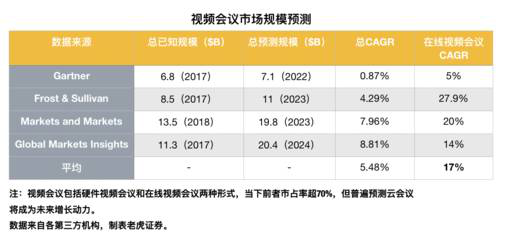 老虎證券：兩年估值翻16倍？對Zoom的一點思考