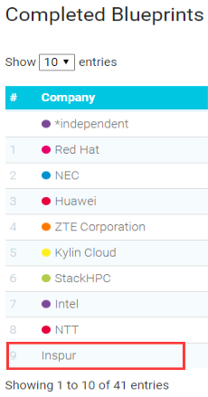 深耕OpenStack 浪潮社區(qū)貢獻關(guān)鍵指標躋身全球前十