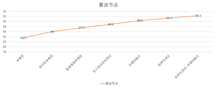 創(chuàng)新奇智在國際頂級視覺大賽PASCAL VOC奪冠