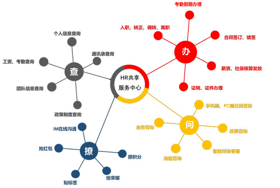 用友數(shù)字化人力共享,驅(qū)動組織發(fā)展，創(chuàng)造人文體驗