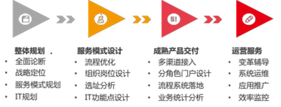用友數(shù)字化人力共享,驅(qū)動組織發(fā)展，創(chuàng)造人文體驗