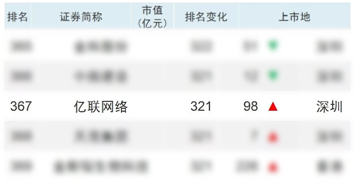 億聯(lián)網(wǎng)絡(luò)躋身中國上市企業(yè)市值500強