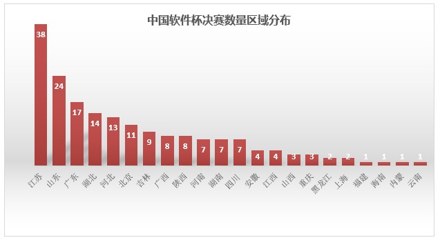 中國(guó)軟件杯總決賽即將揭幕 課工場(chǎng)賽題63支隊(duì)伍入圍角逐最終大獎(jiǎng)