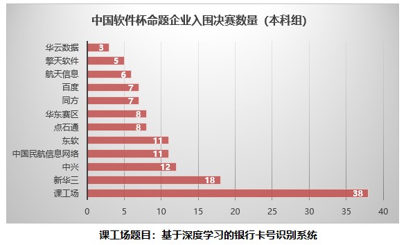 中國(guó)軟件杯總決賽即將揭幕 課工場(chǎng)賽題63支隊(duì)伍入圍角逐最終大獎(jiǎng)