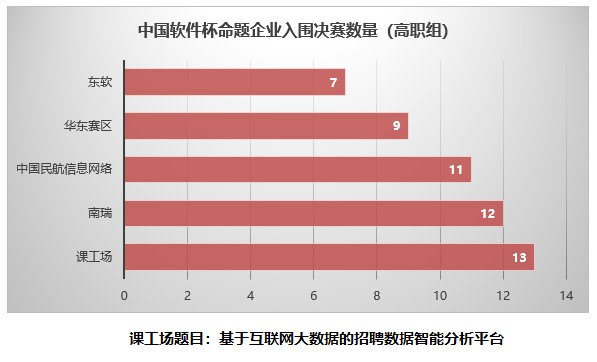 中國(guó)軟件杯總決賽即將揭幕 課工場(chǎng)賽題63支隊(duì)伍入圍角逐最終大獎(jiǎng)