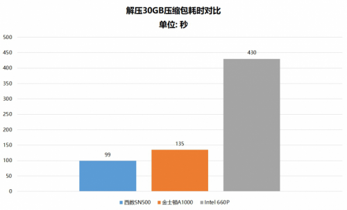 都是NVMe SSD 為什么西部數(shù)據(jù)SN500更值得選購？