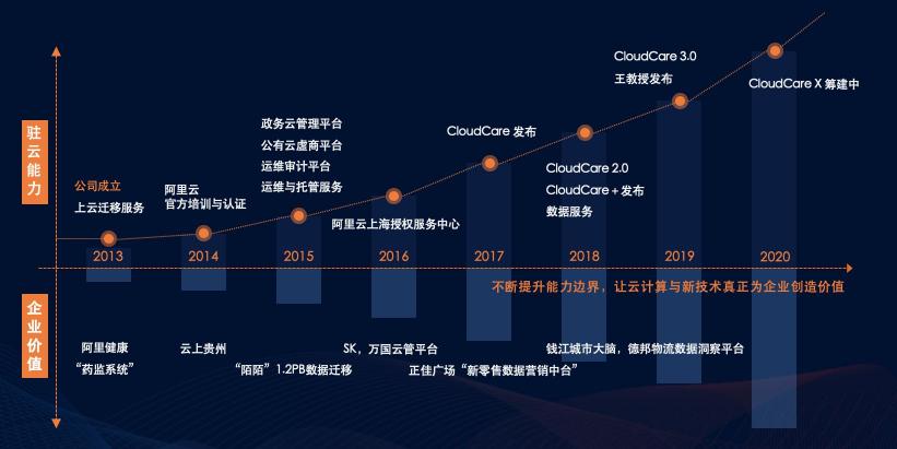 駐云榮膺阿里云戰(zhàn)略級分銷伙伴，攜手構筑云上數(shù)字經(jīng)濟共同體