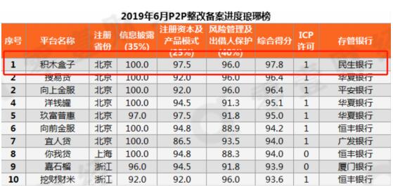 數(shù)據(jù)報送成網(wǎng)貸上半年重點 積木盒子持續(xù)推進信息披露