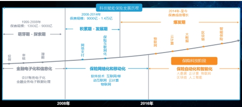 數(shù)據(jù)引擎，助力保險(xiǎn)數(shù)字化轉(zhuǎn)型