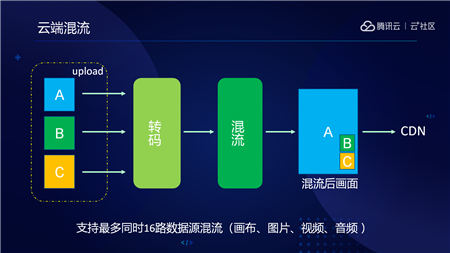 音視頻融合通信技術(shù)的最佳實(shí)踐，全在這里了