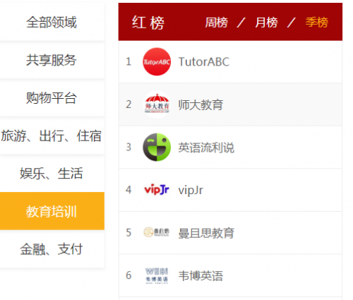 黑貓投訴發(fā)布季度紅榜，教育滿意度TutorABC第一、vipJr 第四